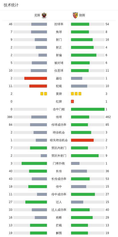 联赛杯有趣1幕:切尔西后卫手球 亨德森举手 “举报”队友犯规